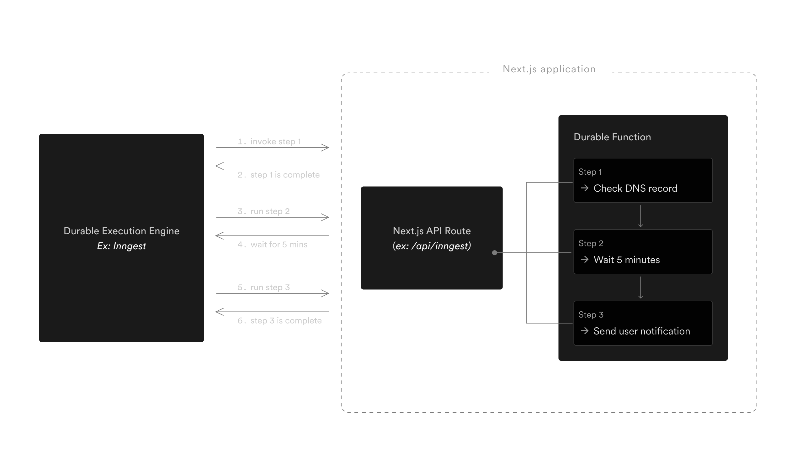 This diagram illustrates how the Durable Execution Engine interact with the Next.js applications. Each step of a Durable Function results in a communication between the Durable Execution Engine and the Next.js application where the Durable Execution Engine sends state and instructions (ex: "run step 1") and the response contains the state of the executed step.