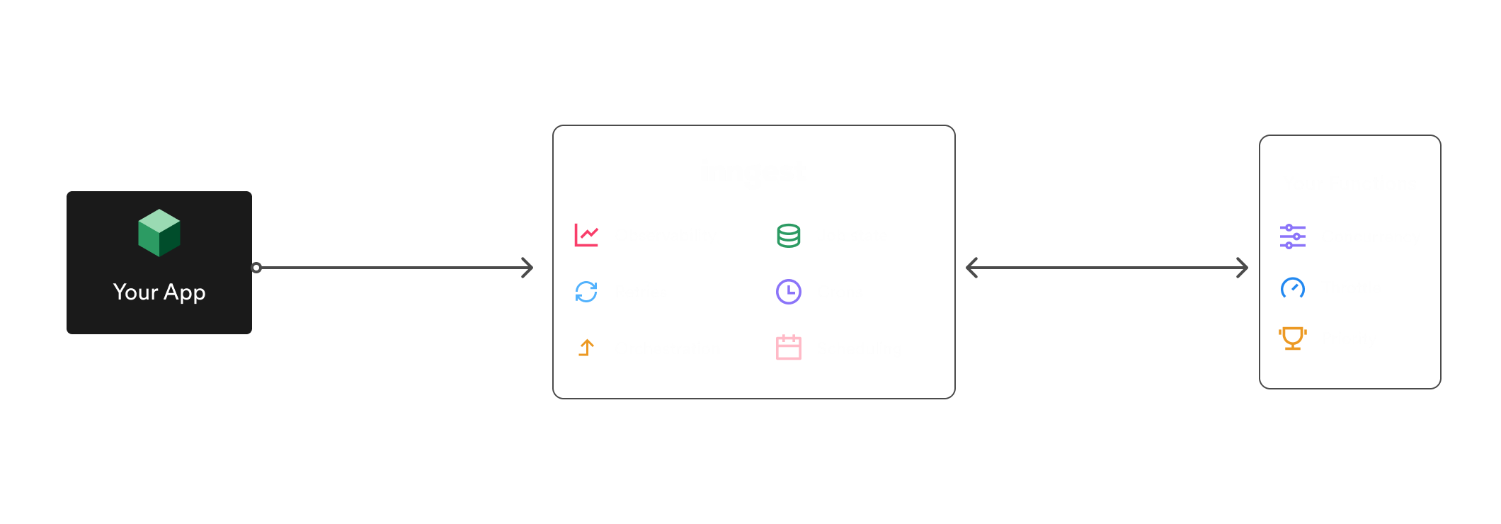 A simplified system architecture using Inngest