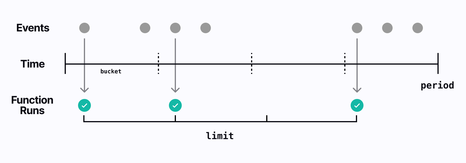 Visualization of how the rate limit is applied with sporadic events received